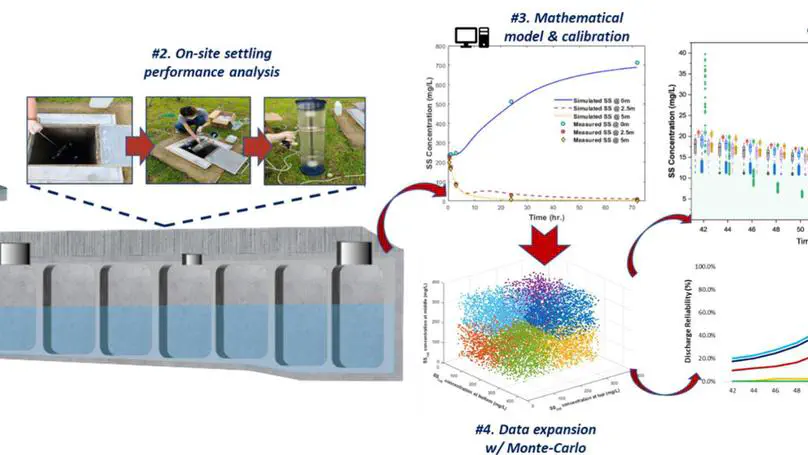 Optimal discharge protocol for urban stormwater settling tank across different scenarios under limited data aided with Monte-Carlo simulation incorporated mathematical model