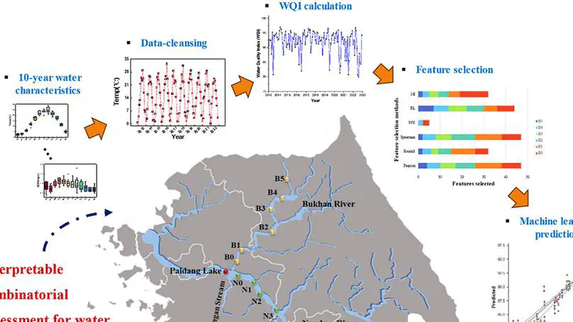 Innovative interpretable AI-guided water quality evaluation with risk adversarial analysis in river streams considering spatial-temporal effects