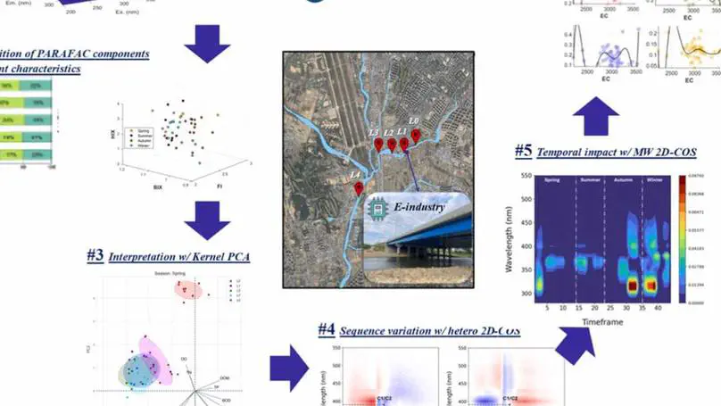 Revealing spatial-temporal impact of industrial effluent towards DOM in Riverine employing PARAFAC and MW-2D COS